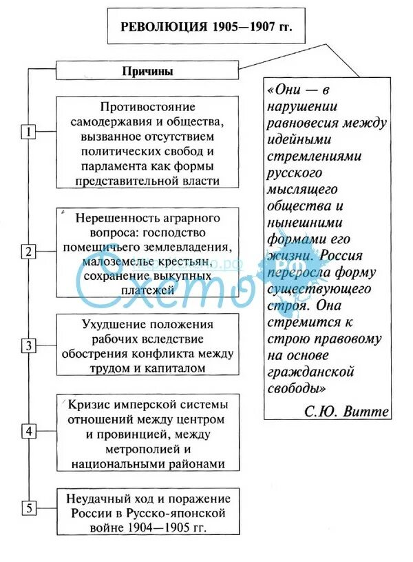 Причины революции 1905-1907. Причины революции 1905-1907 таблица. Основные события революции 1905-1907. Хронологическая таблица революции 1905-1907. Итоги и последствия революции 1905 1907