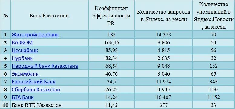 график работы банков в казахстане. названия банков казахстана. банки второго уровня в казахстане. с какими банками работает казахстан. названия банков казахстана.
