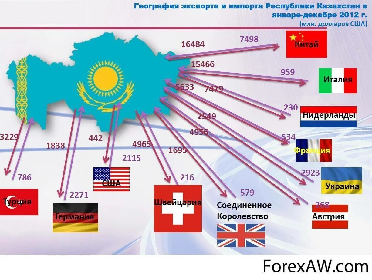 экспорт и импорт казахстана. инфографика казахстан. экспорт казахстана. фуры в россии. ввоз из казахстана.