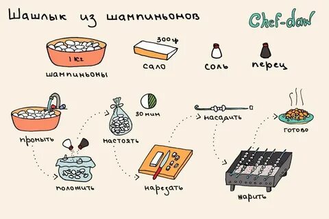 Пропорции шашлыка