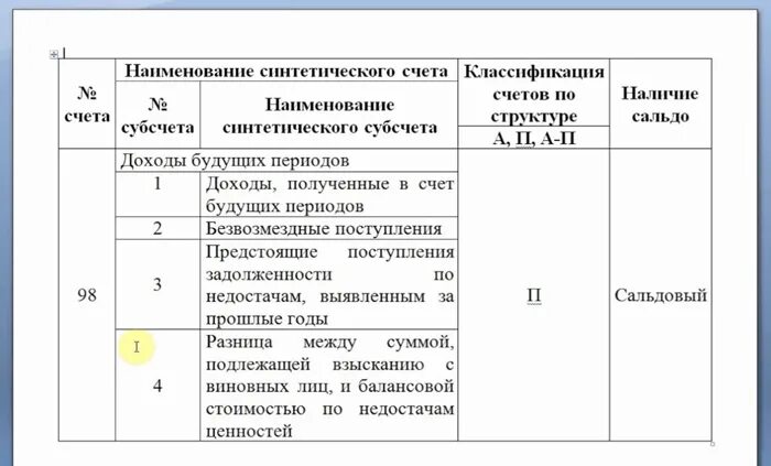 98 счет бухгалтерского. Доходы будущих периодов счет бухгалтерского учета. Учет доходов будущих периодов в бухгалтерском учете. Счет 98 в бухгалтерском учете в бухгалтерском балансе. Субсчета 98 счета бухгалтерского учета.