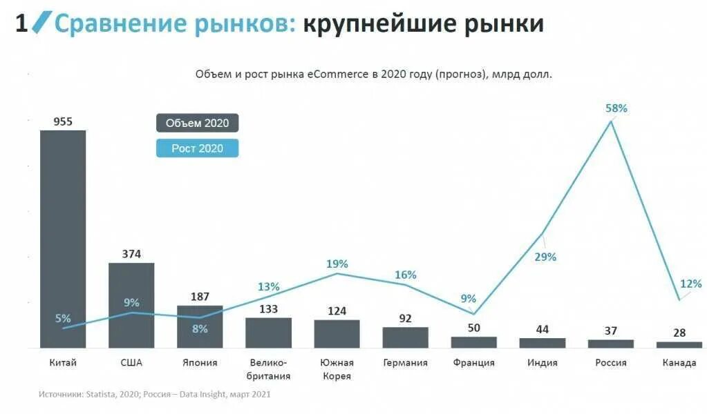 Электронная торговля 2023. Рост рынка e Commerce в России 2020. Рост рынка e Commerce в России 2022. Рынок электронной коммерции рост в 2020. Рост рынка электронной коммерции в России.