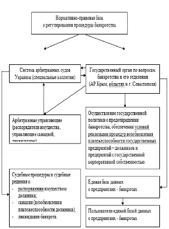 Правовое регулирование несостоятельности. Государственное регулирование банкротства. Нормативная база банкротства. Схема механизма правового регулирования банкротства.