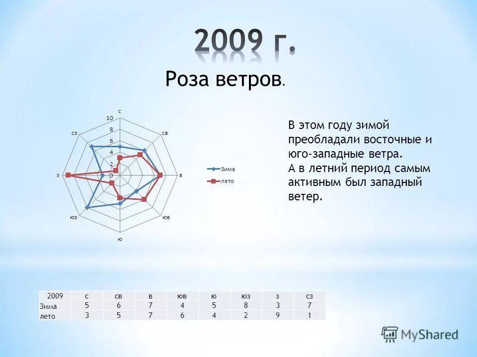 Направление ветра. Преобладающее направление ветров летом. Преобладающее направление ветра. Карта движения воздушных масс. Преобладающее направление ветров летом.
