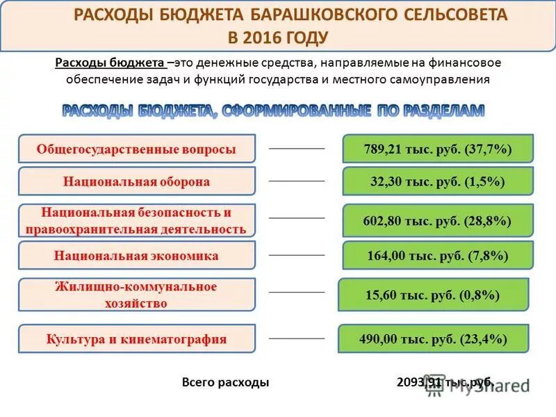 расходы городского бюджета. о финансовом обеспечении предупредительных мер в 2021 году. бюджет муниципального образования доклад. расходы из местного бюджета. сроки выплаты по финансированию предупредительных мер.