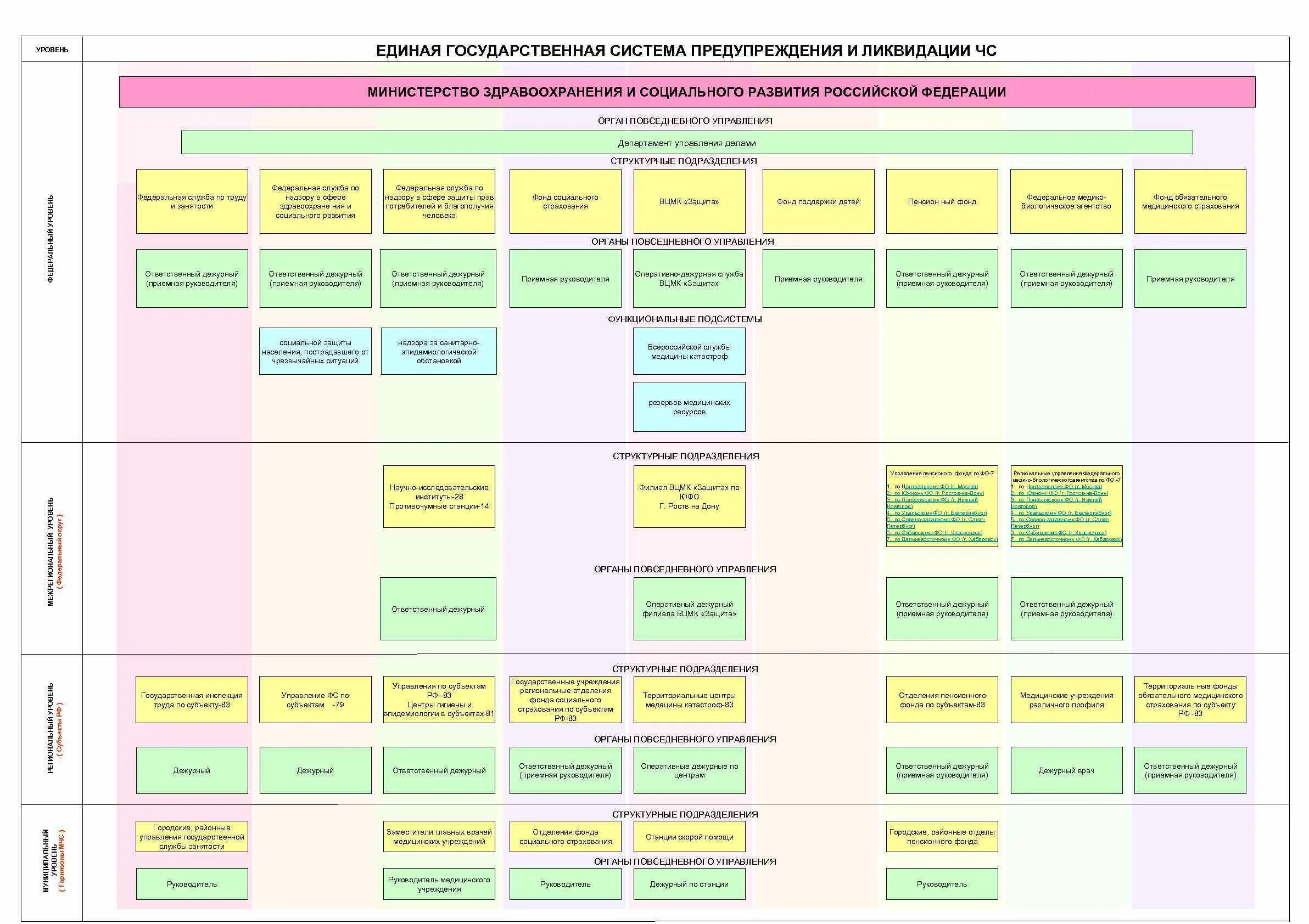 Структурные подразделения министерства