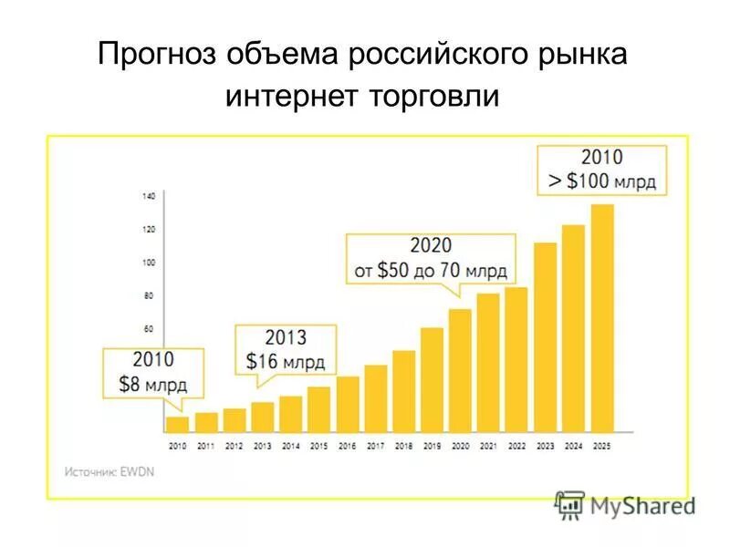 Интернет рынок россии