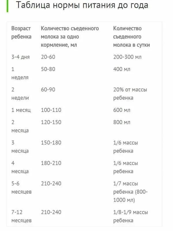 Сколько смеси нужны детям в месяц. Сколько должен есть новорожденный ребенок таблица смеси. Сколько должен съедать новорожденный за одно кормление смеси таблица. Сколько должен кушать новорожденный ребенок таблица смеси. Сколько смеси должен съедать 1 месячный ребенок.