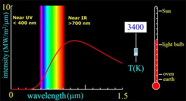 Вид спектра вольфрама. Спектр вольфрама. Спектр вольфрама вид. Halogen Lamp Spectrum. Спектр вольфрамовой лампы.