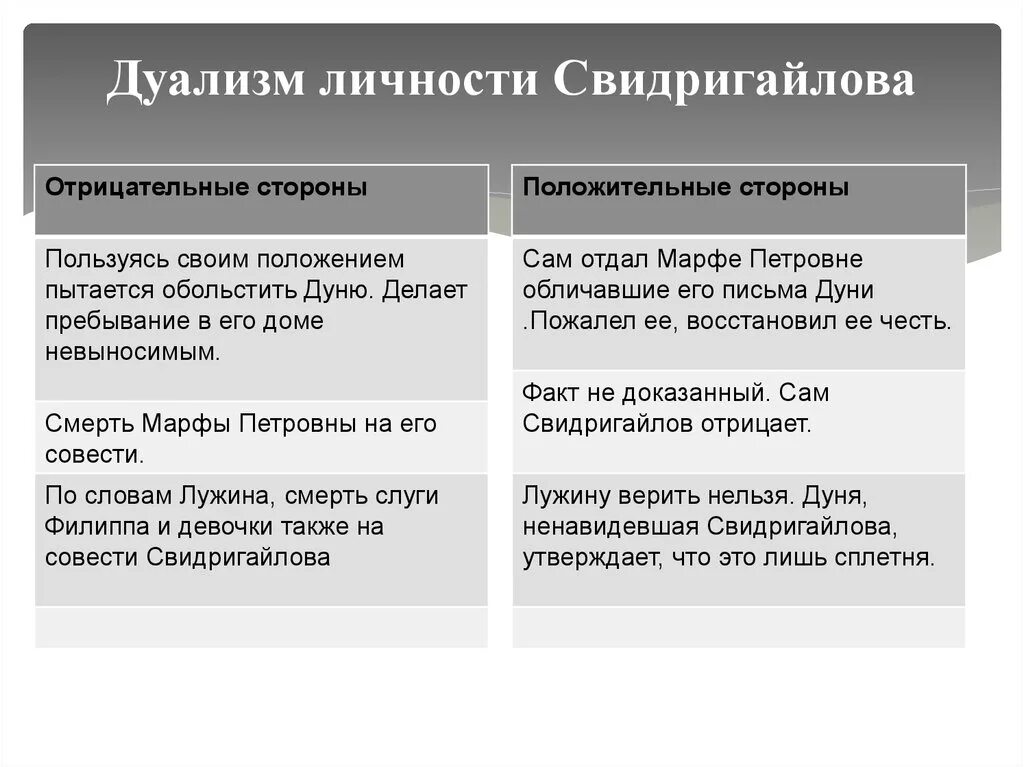 Свидригайлов преступление и наказание двойники. Таблица Лужин Свидригайлов Раскольников теория. Свидригайлов характеристика преступление и наказание таблица. Двойники Раскольникова. Дуализм личности Свидригайлова.