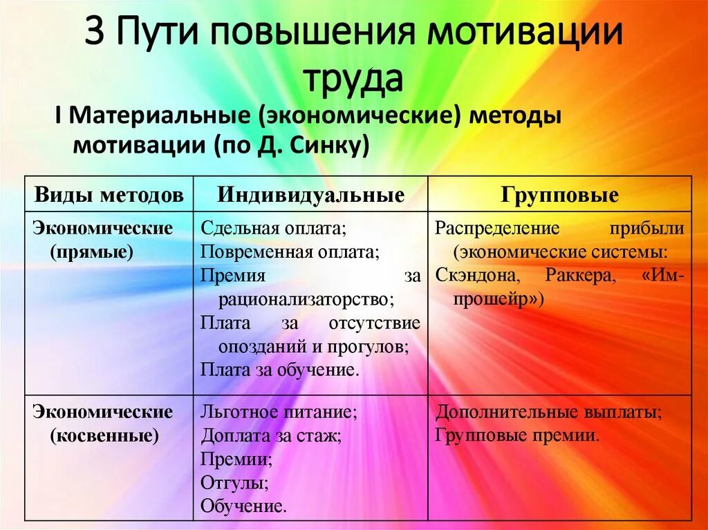 Повышение трудовой мотивации