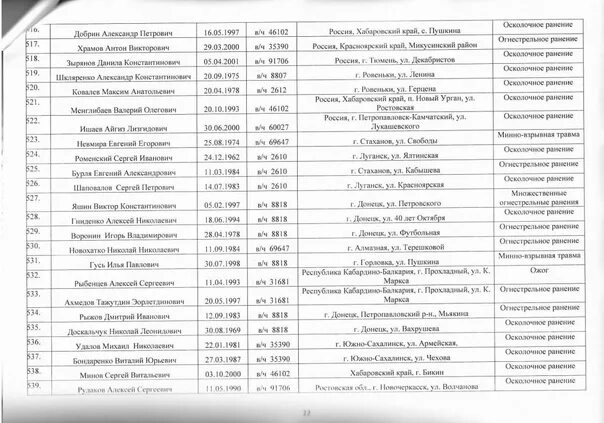 Список раненых 22.03 24