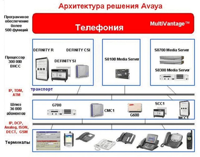 Avaya АТС. Avaya модели терминал. ТФОП Avaya. Avaya h323 телефоны БП.