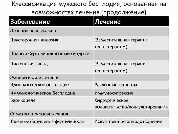 Классификация бесплодия у мужчин. Причины мужского бесплодия классификация. Классификация муж бесплодия. Классификация женского бесплодия. Бесплодие у мужчин причины