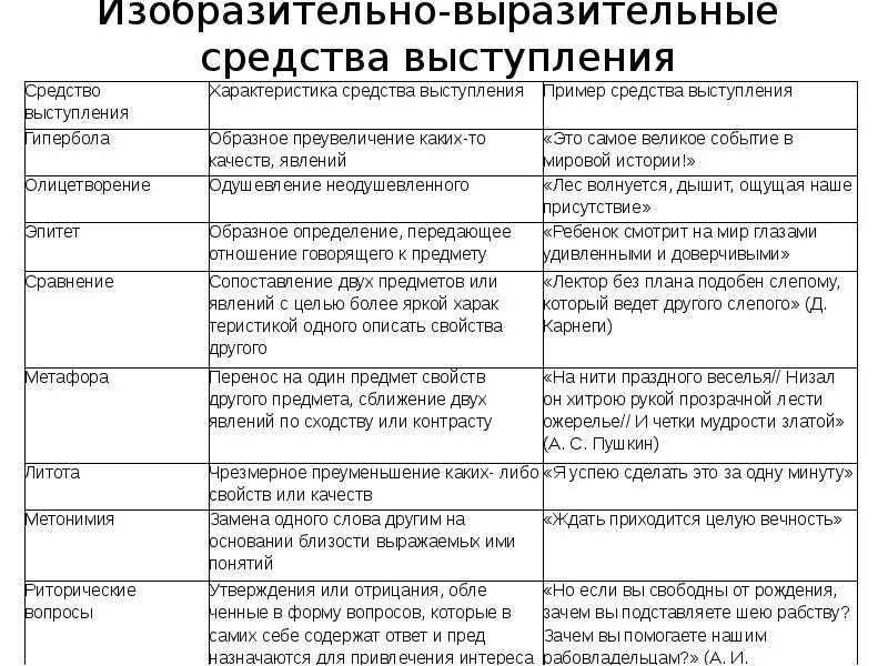 Изобразительные средства языка таблица. Изобразительно-выразительные средства языка в русском языке. Изобразительные средства языка таблица с примерами. Стилистические приемы в русском языке таблица. Тропы приемы егэ