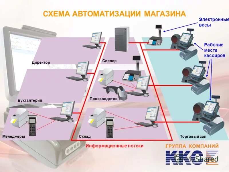 Сервер ккт. Схема автоматизации магазина электронной техники. Модульная схема автоматизации магазина. Автоматизация розничного магазина схема. Схема автоматизации магазина.