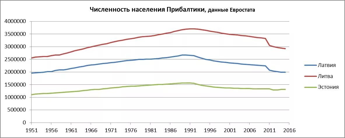 Численность населения литвы на 2023 год. Население Прибалтики по годам. Численность населения республик Прибалтики. Динамика численности населения стран Балтии. Численность населения Литвы по годам.