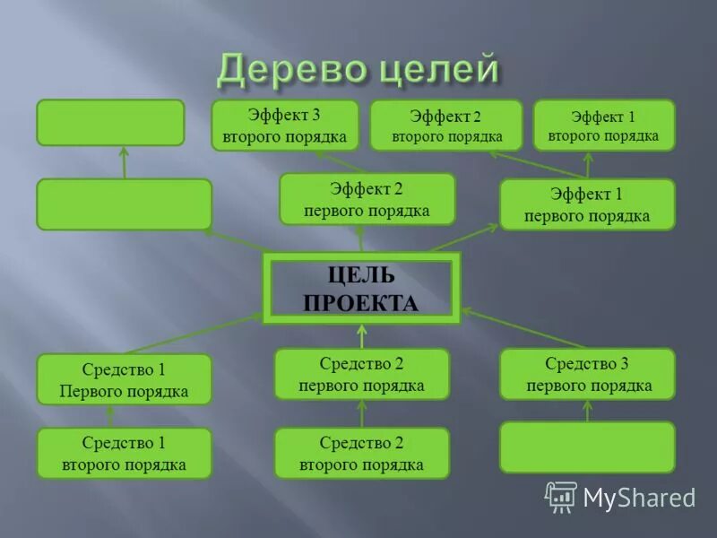 Цели второго порядка. Цели второго порядка. Задачи исследования. Цели второго порядка. Алгоритм построения.