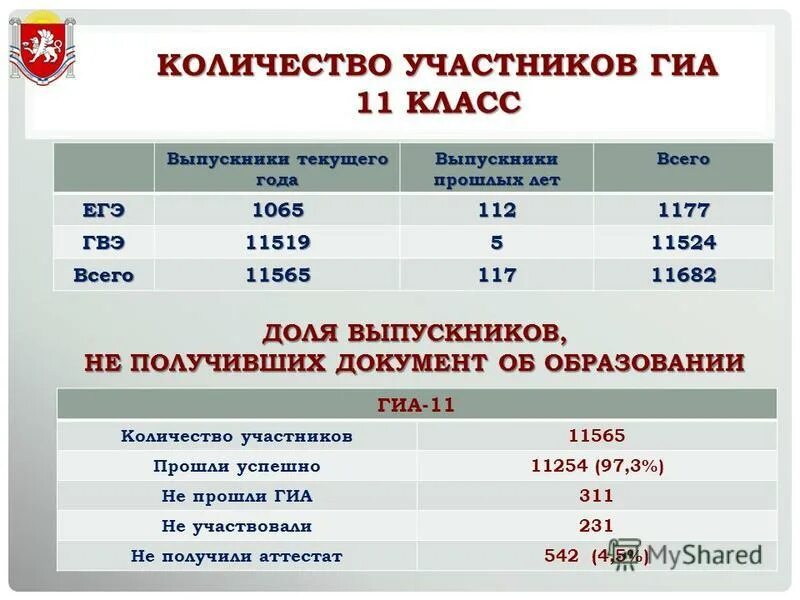 Гиа числа. Категории участников гиа-9. категория участника гиа 11. гиа сколько по времени. коды предметов гвэ.
