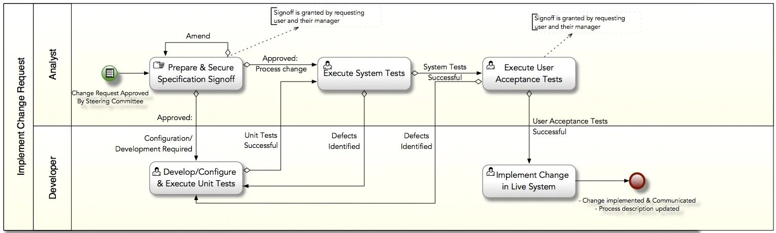 Secure system что это за процесс. Bpmn процесс бронирования отеля. bpmn тестирование. bpmn aris на русском. bpmn схема бронирования гостиницы.