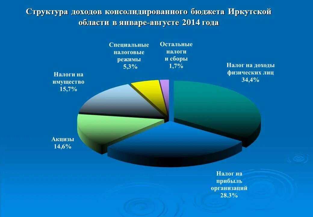 Какие налоги платят в федеральный бюджет. Доходы консолидированного бюджета. налоговые поступления в бюджет.