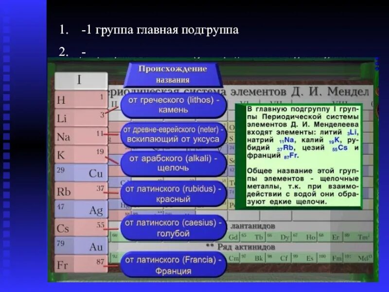 Подгруппа 1а щелочные металлы. Первая группа Главная Подгруппа. Щелочные металлы 1 группы. A группа Главная Подгруппа.