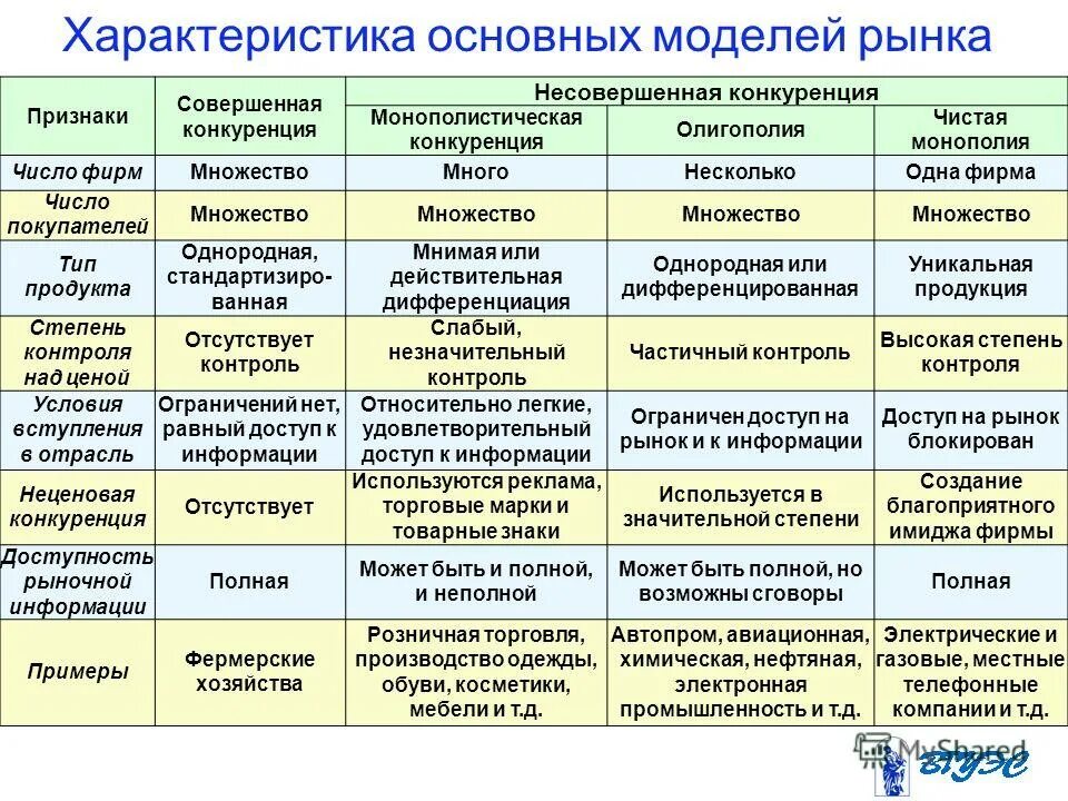 Монополия олигополия и другие. Назовите основные характеристики рынка совершенной конкуренции. Типы конкуренции (типы рынков по конкуренции). Характеристика основных моделей рынка. Характеристика рыночных структур.