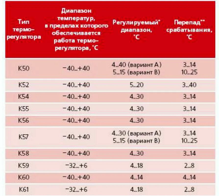 Термостат к 59 характеристики температура. Терморегулятор таблица температур. Таблица параметров термостатов для холодильников. Таблица температур термостатов. При какой температуре работает скор