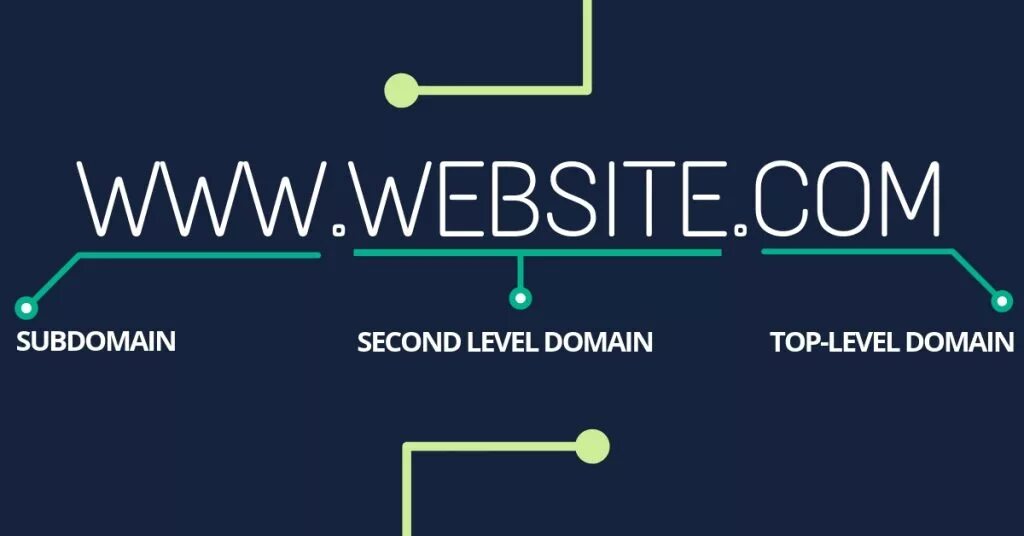 Domain. What is domain. Top Level фирма. Top Level domain. Level net