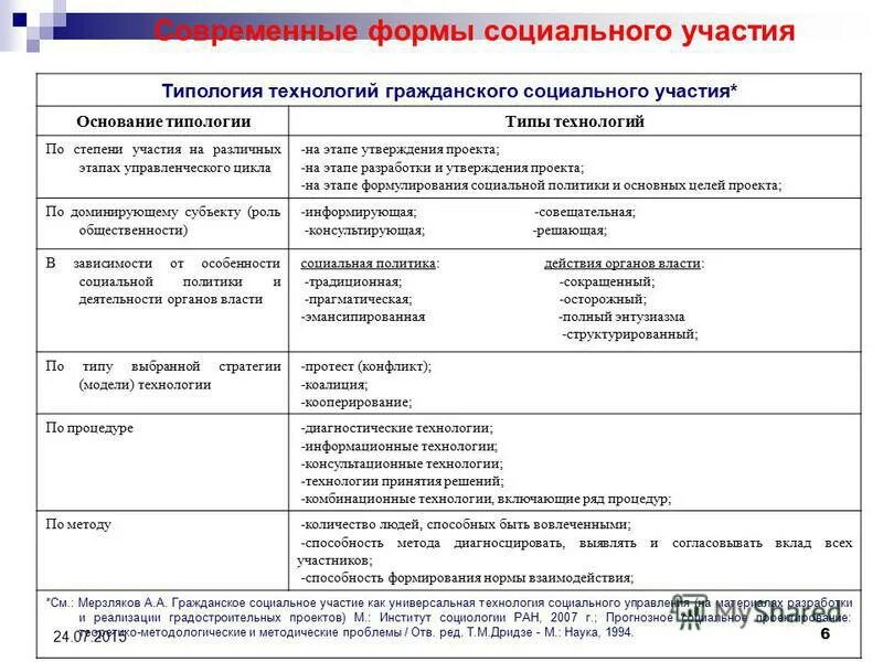 характеристики социального участия