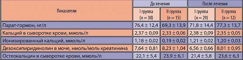 Ионизированный кальций при остеопорозе. Кальций ионизированный и плотность костной ткани. Норма кальция при переломах костей.