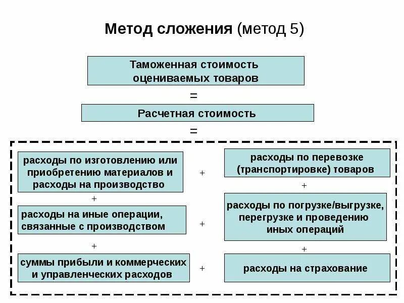 Таможенная стоимость товара является. Метод 5 таможенная стоимость. Содержание и условия применения метода сложения стоимости (метод 5).. Метод сложения определения таможенной стоимости. Методы таможенной стоимости.