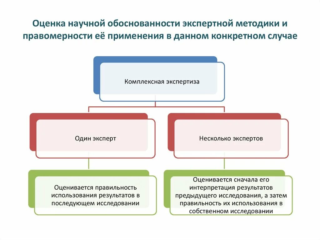 Комплексная экспертная методика это. Заключение комплексной экспертизы. Научная экспертная оценка. Оценка научной обоснованности. Оценка научных методик