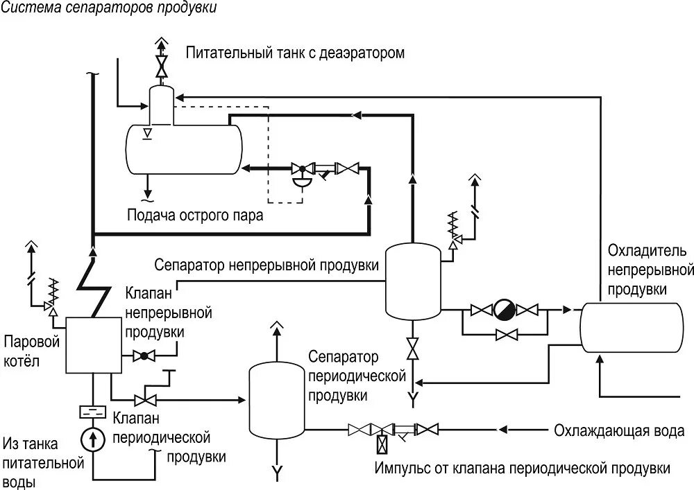 Сепаратор периодической продувки котла. Расширитель периодической продувки котла. Схема периодической продувки парового котла. Периодическая продувка котла схема.