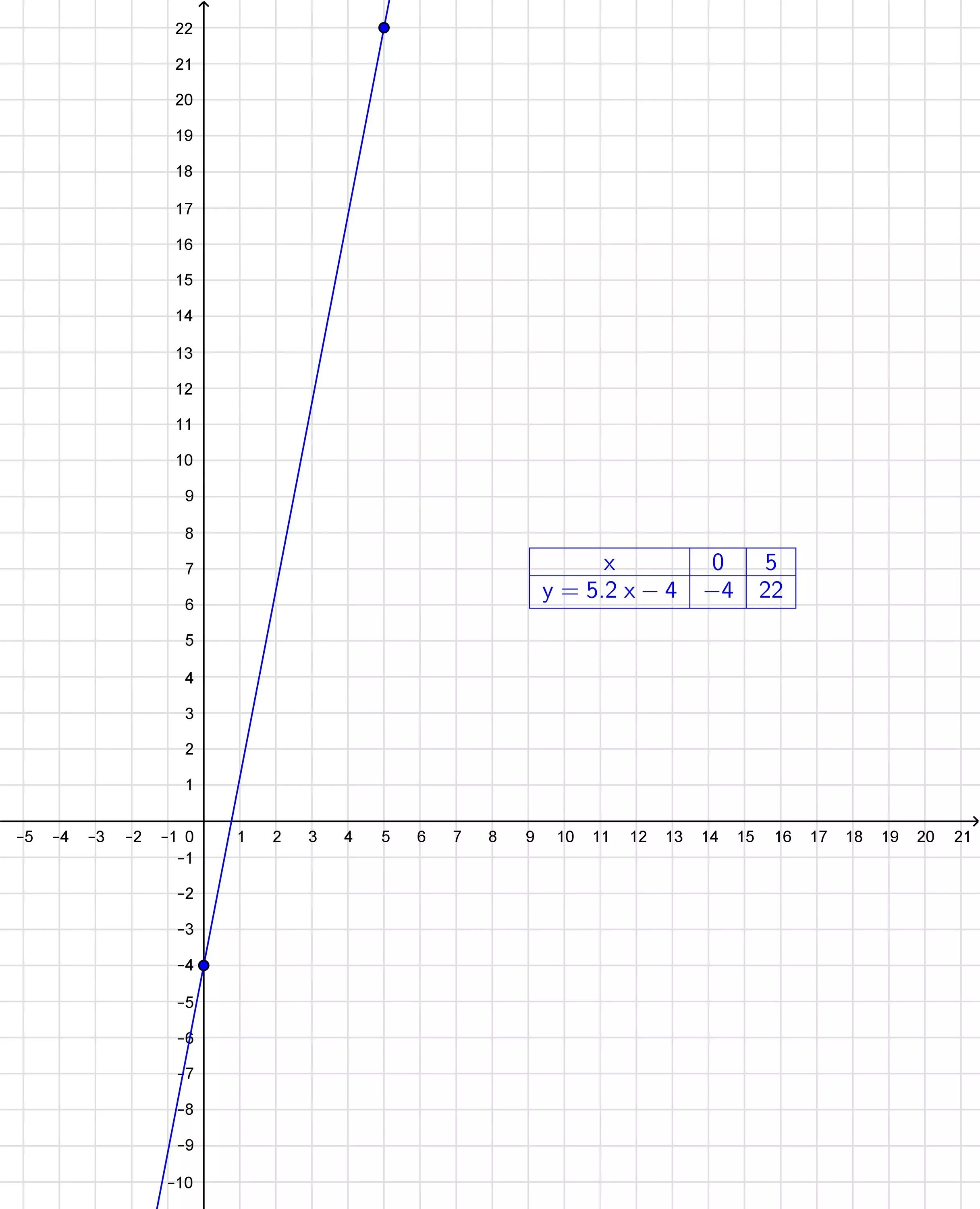 График 05. График. График x^5. Y X 5 график. Y=-5x+5 график.