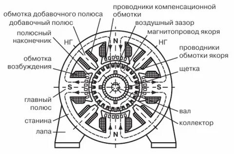 Полюс постоянного тока
