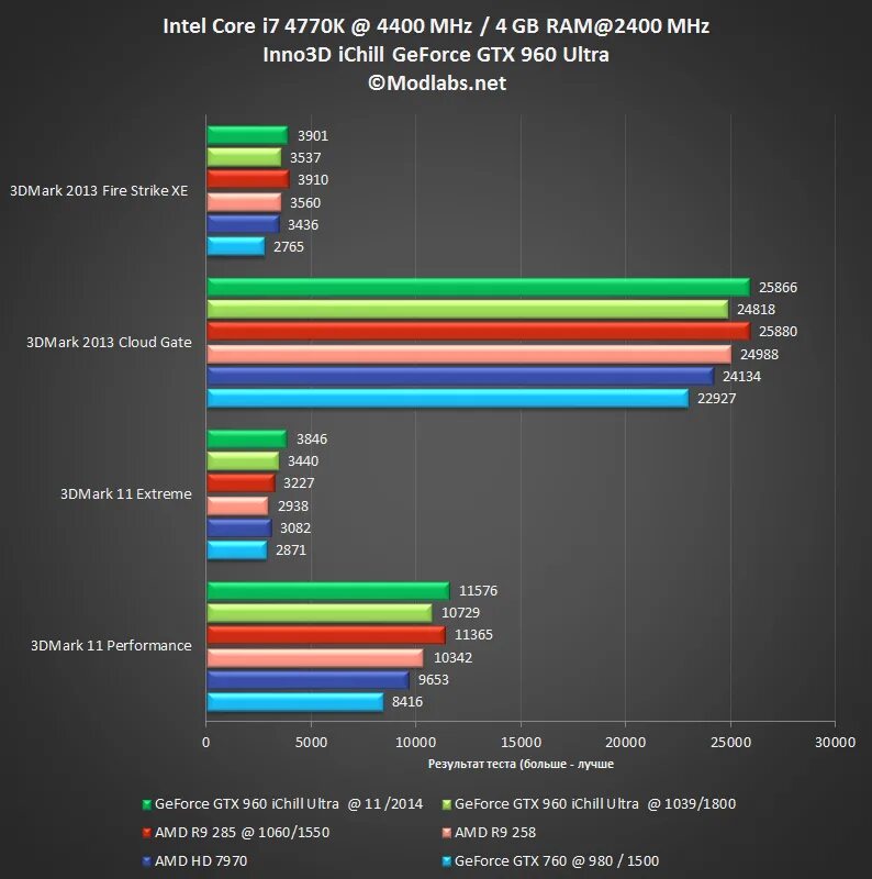 Mark видеокарты. Видеокарта GTX 960 4gb. Нвидиа GTX 960 характеристики. Inno3d GTX 285. Топ игр на GTX 960.