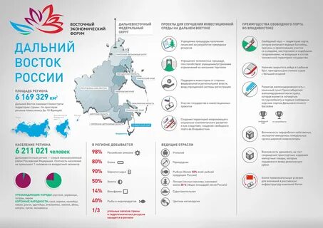 Far east development