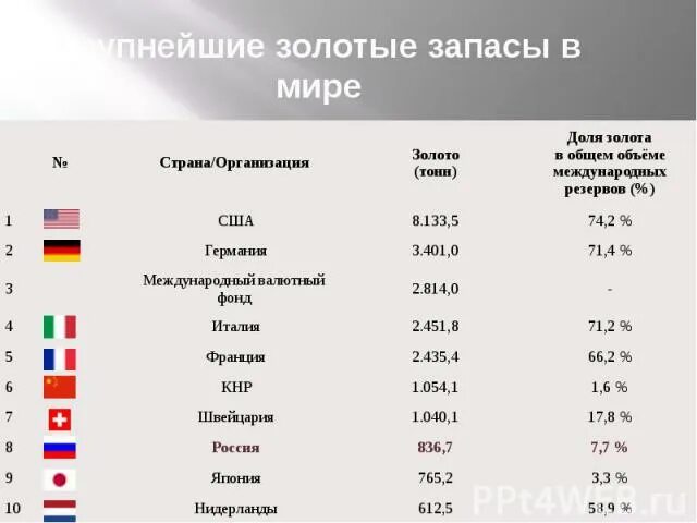 Хранит золотовалютные резервы страны какой банк. Крупнейшие золотые запасы в мире. Золотовалютные резервы Германии. Какие страны хранят золотой запас в США таблица. Запасы алюминия в мире.