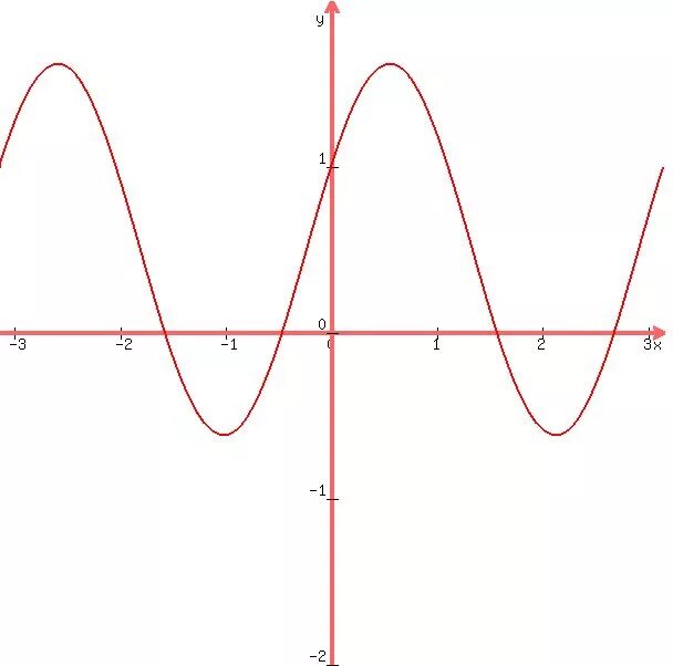 F X X 2 cosx. F(X)=2cosx f(x) -?. Y=cos(x-пи/2) - x2;. F X cos 3x график. F x 3 sinx cosx