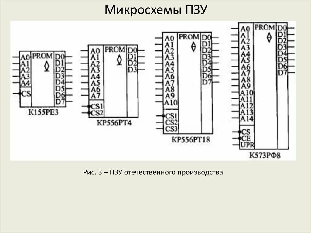 Постоянную память 4 и. Микросхема ПЗУ к541рт2. Микросхемы ПЗУ к573рф. Кр556рт4 модуль ПЗУ. Микросхемы памяти ( ОЗУ , ПЗУ )..