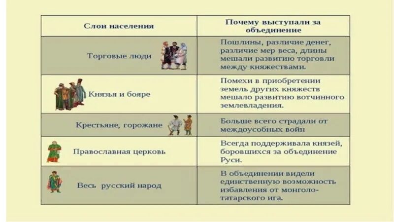 Таблица по истории основное занятие жителей. Таблицы в повседневной жизни. Таблица по истории повседневная жизнь населения. Таблица сравнения земледельцы горожане князья и бояре. Таблица сравнения земледельцы горожане князья и бояре.