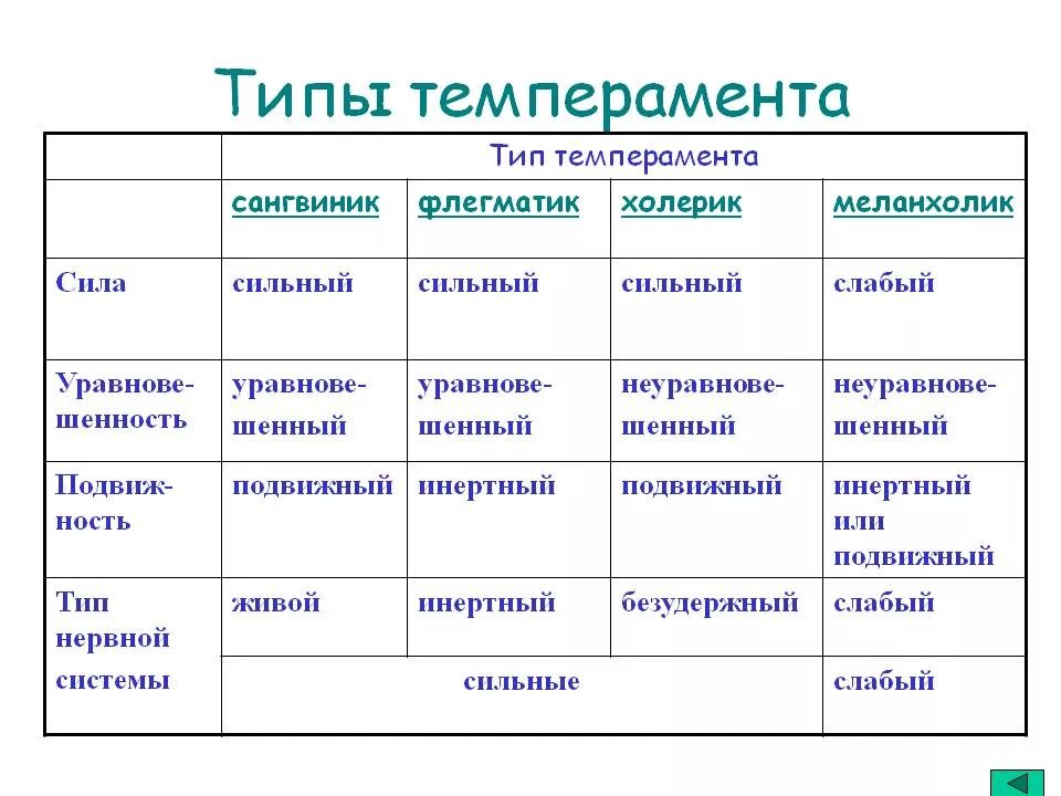 Характер виды. Типы темперамента. Темперамент типы темперамента. Характеристика темпераментов человека. Типы темперамента описание.