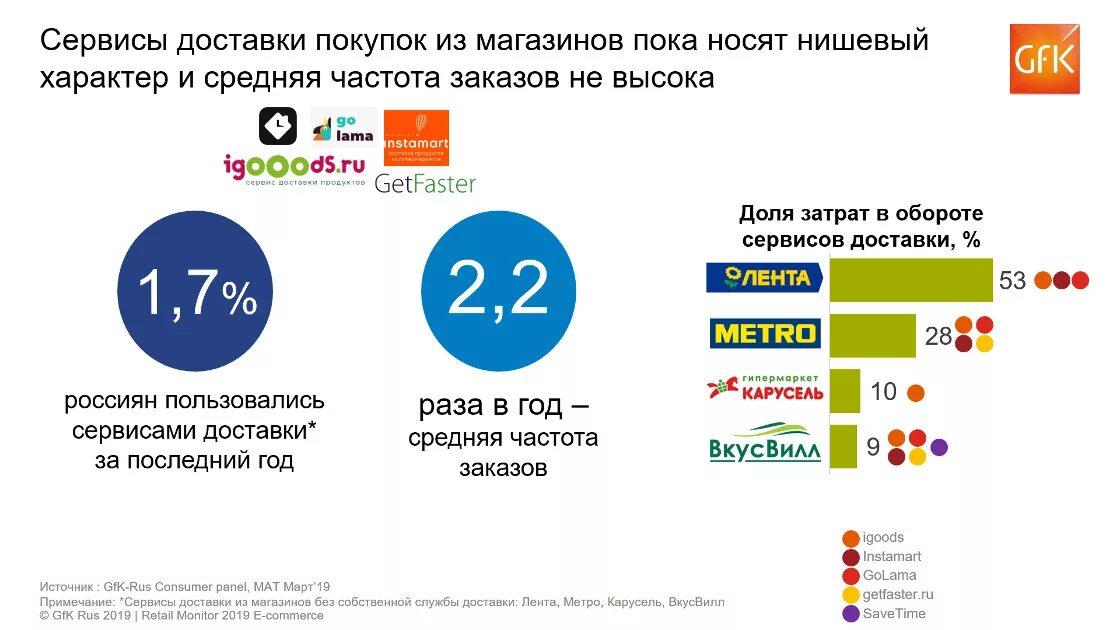 Магазины доставляющие в россию. Рынок ритейла в России. Рынок продуктового ритейла. Спрос на продукты питания. Статистика продаж интернет магазинов.