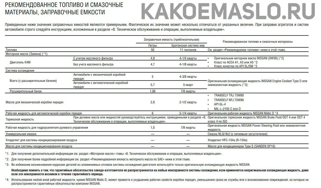 Объем масла в двигателе дастер. Масло для двигателя к4м. к4м двигатель объем масла в двигателе. масло в двигатель k4m606. масло для двигателя к4м 16 клапанов ниссан альмера.