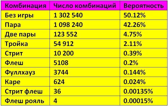 Сколько раздач. Вероятность выпадения комбинаций в покере. Шанс выпадения покерных комбинаций. Вероятность комбинаций в покере таблица. Вероятностьвыпадения уомбинаций в покере.