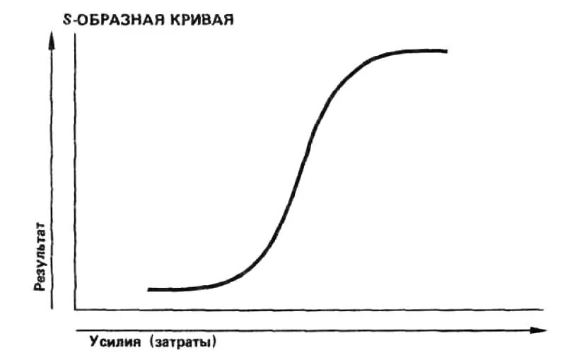 S образная кривая технологии. S-образные кривые инновационных процессов и технологические разрывы. S-образная кривая фостера. S образная кривая стадии. Логистическая s образная кривая.