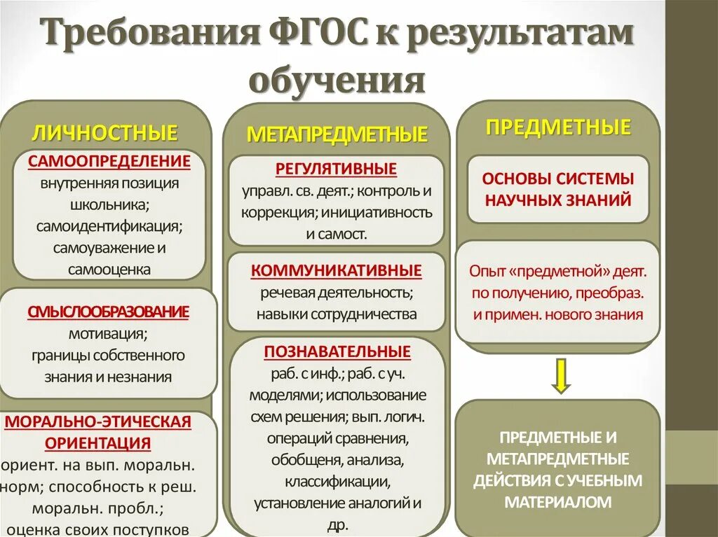 Предметные требования к результатам обучения