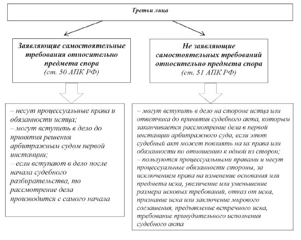 Стороны и 3 лица в гражданском процессе. Виды третьих лиц в гражданском процессе. Сторона по делу гпк рф