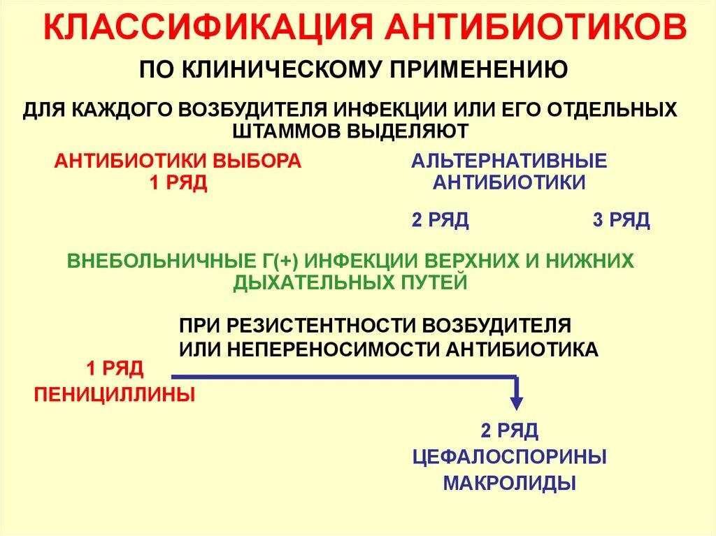 Верхние дыхательные пути какой антибиотик